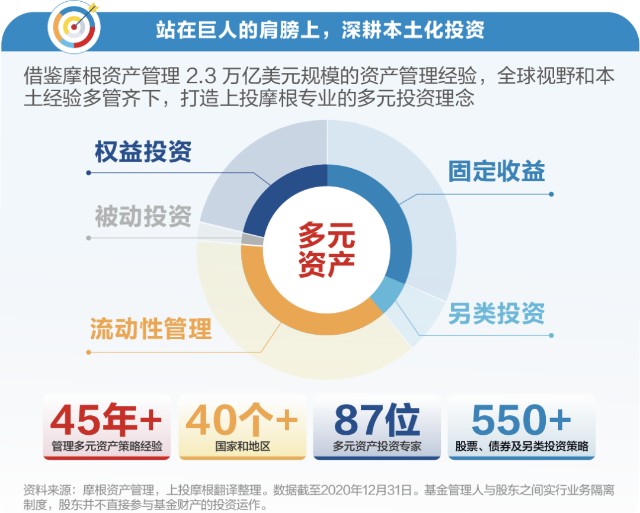 上投摩根杜習杰 以更長周期的多元資產配置，力爭創造更穩健的收益